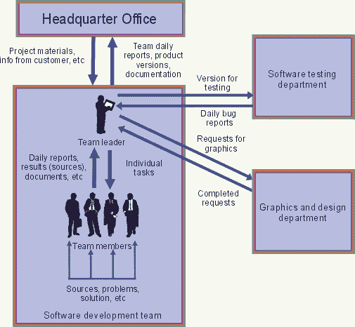 Workgroup Operation Organization