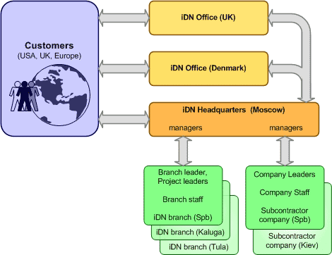Distributed structure of the company